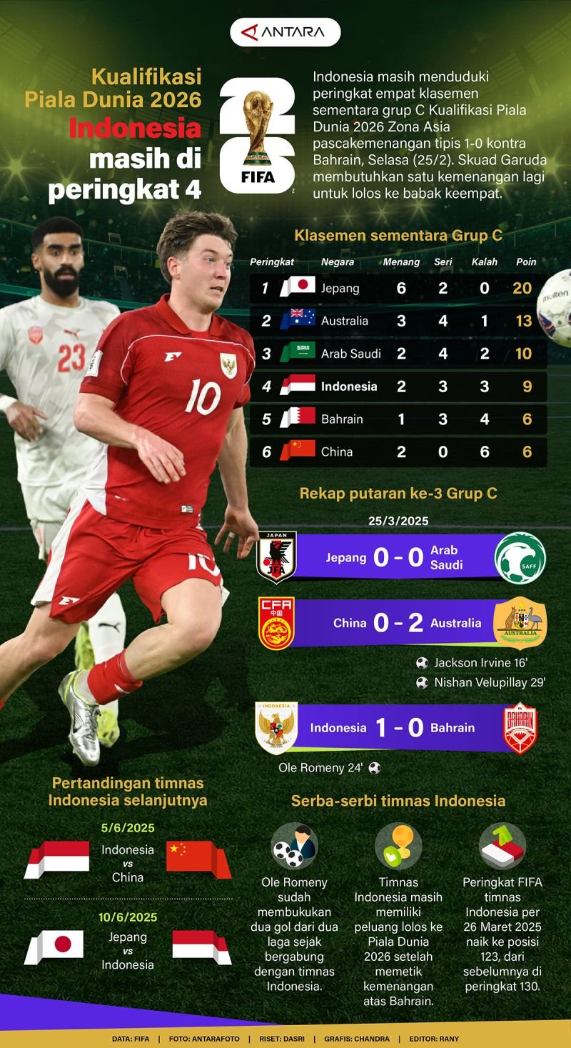 Kualifikasi Piala Dunia 2026: Indonesia Berada di Peringkat 4 - Infografik ANTARA News