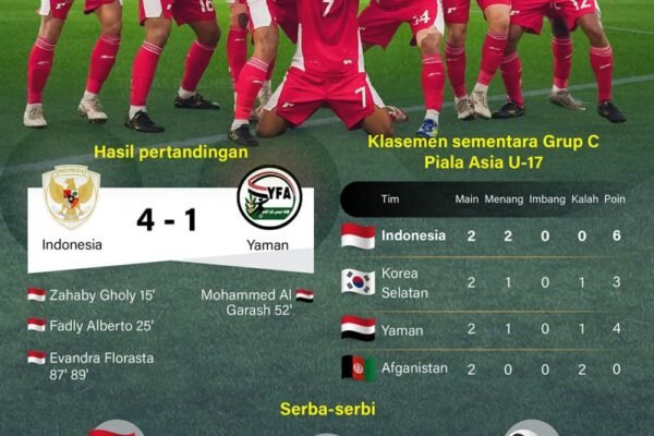 Indonesia Maju ke Piala Dunia U-17 2025 - Infografik dari ANTARA News