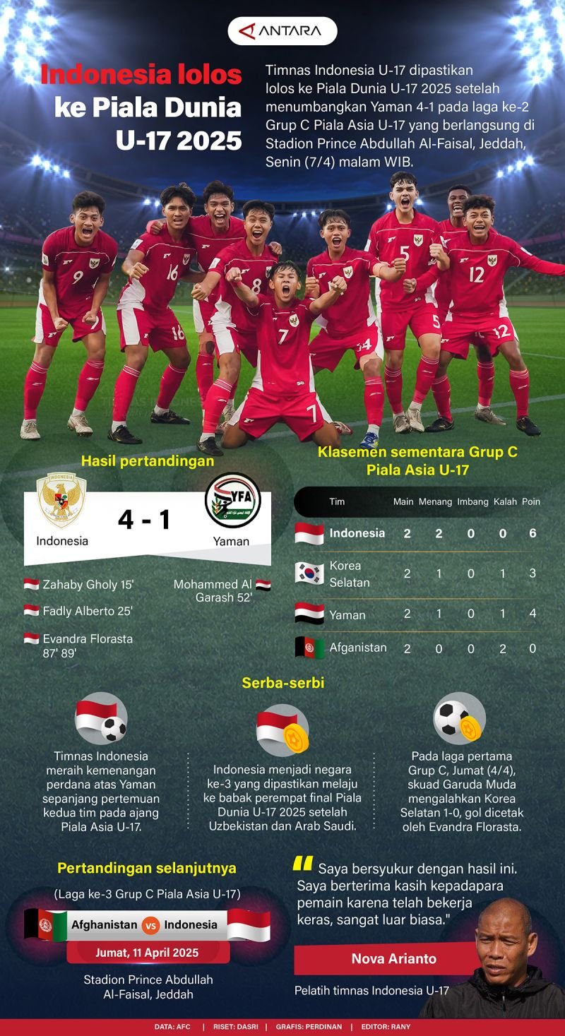 Indonesia Maju ke Piala Dunia U-17 2025 - Infografik dari ANTARA News